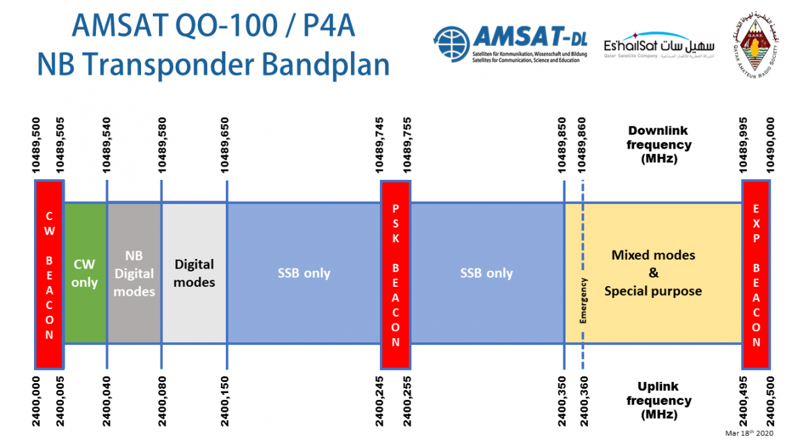 NB bandplan